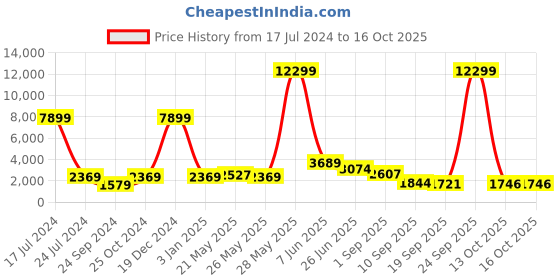myntra.com Red Tape Mock Collar Cotton Bomber Jacket red tape Price History Graph from 17 Jul 2024 to 16 Oct 2025
