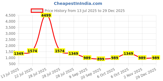 myntra.com Red Tape North Sea Long Lasting Eau De Parfum - 100 ml red tape Price History Graph from 13 Jul 2025 to 29 Dec 2025