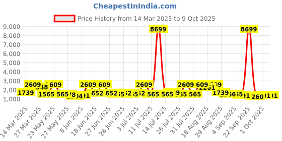 myntra.com Red Tape Ozark Men Mesh Lace-Ups Trail Running Shoes red tape Price History Graph from 14 Mar 2025 to 9 Oct 2025