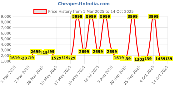 myntra.com Red Tape Ozark Men Mesh Trekking Shoes red tape Price History Graph from 1 Mar 2025 to 13 Oct 2025