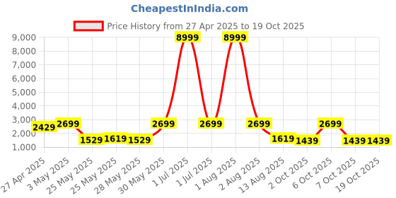 myntra.com Red Tape Ozark Men Mesh Trekking Shoes red tape Price History Graph from 27 Apr 2025 to 17 Oct 2025