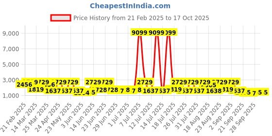 myntra.com Red Tape Ozark Men Mesh Trekking Shoes red tape Price History Graph from 21 Feb 2025 to 17 Oct 2025