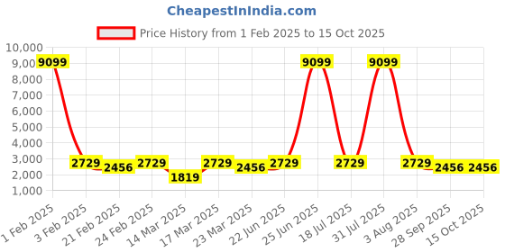 myntra.com Red Tape Ozark Men Mesh Trekking Shoes red tape Price History Graph from 1 Feb 2025 to 14 Oct 2025