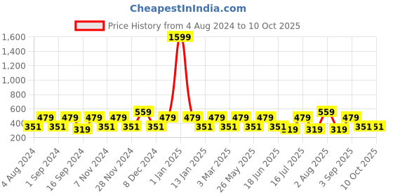 myntra.com Red Tape Pack Of 3 Calf Length Striped Grey Socks red tape Price History Graph from 4 Aug 2024 to 10 Oct 2025