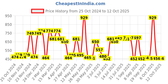 myntra.com Red Tape Pastel Self Design Stretch Structured Round Neck T-Shirt red tape Price History Graph from 25 Oct 2024 to 11 Oct 2025