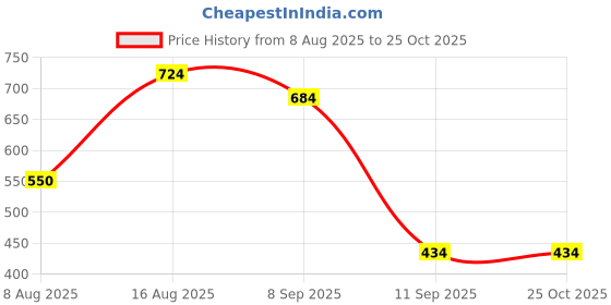 myntra.com Red Tape Polo Collar Antimicrobial T-shirt red tape Price History Graph from 8 Aug 2025 to 25 Oct 2025