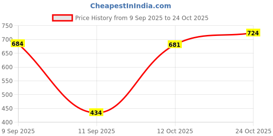 myntra.com Red Tape Polo Collar Antimicrobial T-shirt red tape Price History Graph from 9 Sep 2025 to 24 Oct 2025