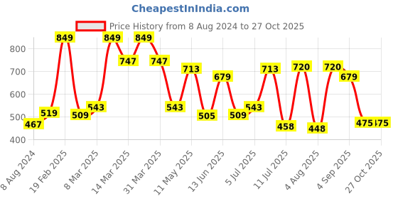myntra.com Red Tape Polo Collar Pure Cotton T-shirt red tape Price History Graph from 8 Aug 2024 to 27 Oct 2025