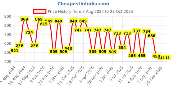 myntra.com Red Tape Polo Collar Pure Cotton T-shirt red tape Price History Graph from 7 Aug 2024 to 28 Oct 2025
