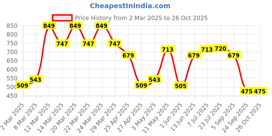 myntra.com Red Tape Polo Collar Pure Cotton T-shirt red tape Price History Graph from 2 Mar 2025 to 26 Oct 2025