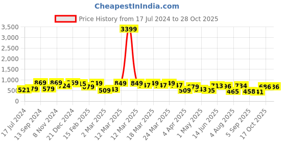myntra.com Red Tape Polo Collar Short Sleeve Pure Cotton T-shirt red tape Price History Graph from 17 Jul 2024 to 27 Oct 2025