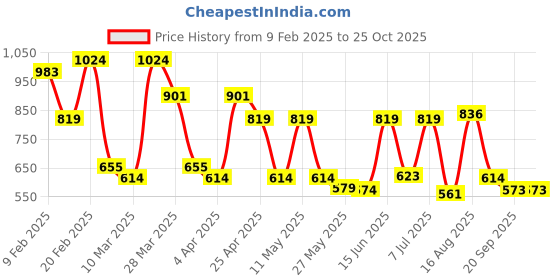 myntra.com Red Tape Polo Collar Short Sleeves Button T-shirt red tape Price History Graph from 9 Feb 2025 to 25 Oct 2025