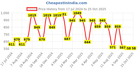 myntra.com Red Tape Polo Collar Short Sleeves T-shirt red tape Price History Graph from 17 Jul 2024 to 25 Oct 2025