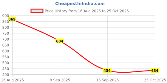 myntra.com Red Tape Polo Collar Short Sleeves T-shirt red tape Price History Graph from 16 Aug 2025 to 24 Oct 2025