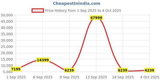 myntra.com Red Tape Polypropylene 360-Degree 8 Wheel Set Of 3 Large & Medium Trolley Bags red tape Price History Graph from 1 Sep 2025 to 4 Oct 2025