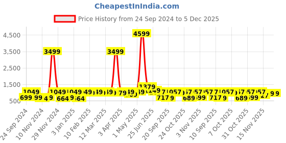 myntra.com Red Tape Printed Cotton Sweatshirt red tape Price History Graph from 24 Sep 2024 to 5 Dec 2025