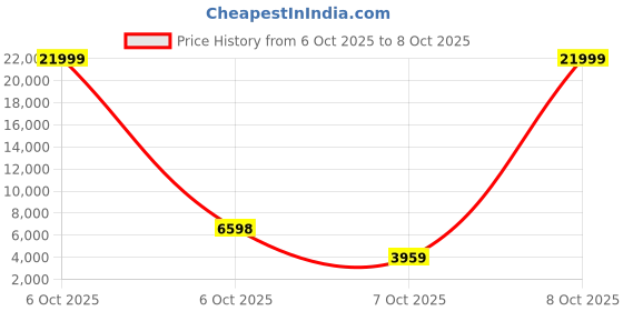 myntra.com Red Tape Printed Large Hard Sided Trolley Bag red tape Price History Graph from 6 Oct 2025 to 7 Oct 2025