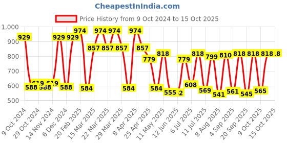 myntra.com Red Tape Printed Oversized T-Shirt red tape Price History Graph from 9 Oct 2024 to 15 Oct 2025