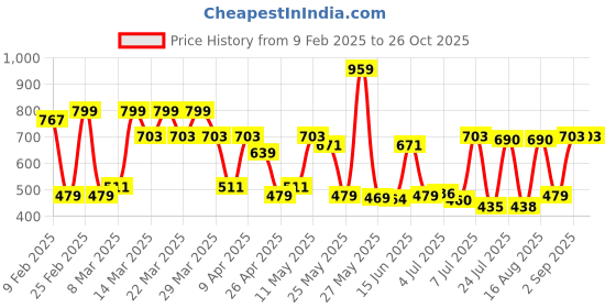 myntra.com Red Tape Printed Round Neck Short Sleeves T-shirt red tape Price History Graph from 9 Feb 2025 to 26 Oct 2025