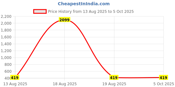 myntra.com Red Tape Printed Short Trunk RUT0053M-S red tape Price History Graph from 13 Aug 2025 to 5 Oct 2025