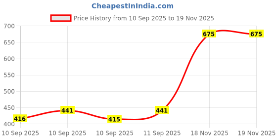 myntra.com Red Tape Printed Slip On Sliders red tape Price History Graph from 10 Sep 2025 to 19 Nov 2025