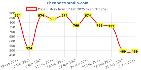 myntra.com Red Tape Pure Cotton Henley Neck T-Shirt red tape Price History Graph from 17 Feb 2025 to 24 Oct 2025