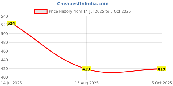myntra.com red tape Red Tap Printed Mid-Rise Trunk RUT0074M-S red tape Price History Graph from 14 Jul 2025 to 5 Oct 2025