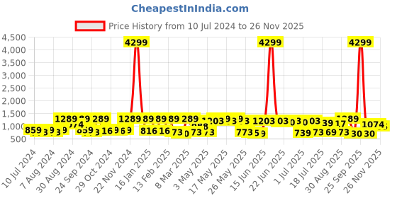 myntra.com Red Tape Red Tape Button Down Collar Cotton Linen Casual Shirt red tape Price History Graph from 10 Jul 2024 to 26 Nov 2025
