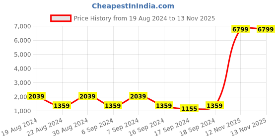 myntra.com red tape RedTape Men Grey Walking Shoes red tape Price History Graph from 19 Aug 2024 to 13 Nov 2025