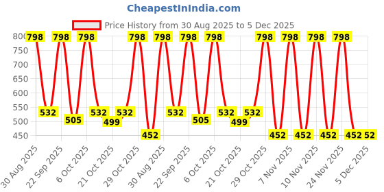 myntra.com red tape RedTape Men Solid EVA Comfort Sliders red tape Price History Graph from 30 Aug 2025 to 5 Dec 2025