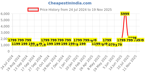 myntra.com red tape Redtape Women Black Walking Shoes red tape Price History Graph from 24 Jul 2024 to 18 Nov 2025