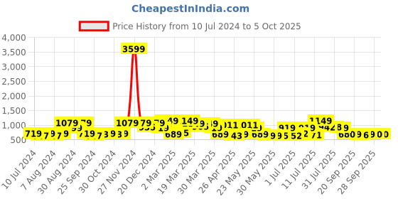 myntra.com Red Tape Regular Fit Button-Down Collar Casual Shirt red tape Price History Graph from 10 Jul 2024 to 4 Oct 2025