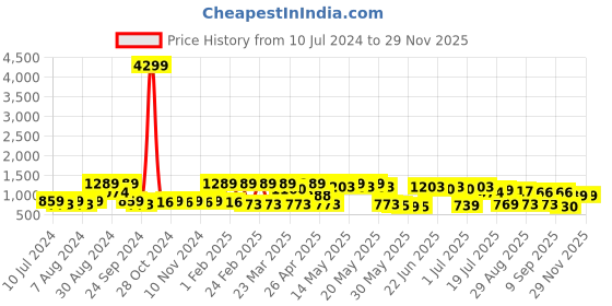 myntra.com Red Tape Regular Fit Button-Down Collar Casual Shirt red tape Price History Graph from 10 Jul 2024 to 25 Nov 2025