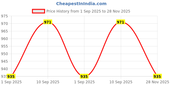 myntra.com Red Tape Regular Fit Long Sleeves Button-Down Collar Opaque Striped Casual Shirt red tape Price History Graph from 1 Sep 2025 to 28 Nov 2025