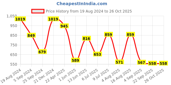 myntra.com Red Tape Regular Fit Polo Collar T-Shirt red tape Price History Graph from 19 Aug 2024 to 24 Oct 2025