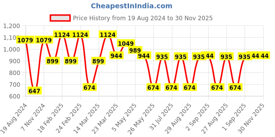 myntra.com Red Tape Regular Fit Pure Cotton Casual Shirt red tape Price History Graph from 19 Aug 2024 to 29 Nov 2025