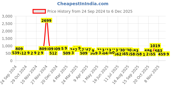 myntra.com Red Tape Round Neck Drop-Shoulder Sleeves Antimicrobial Oversized T-shirt red tape Price History Graph from 24 Sep 2024 to 5 Dec 2025