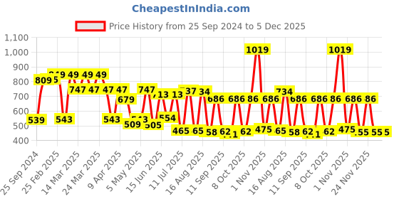 myntra.com Red Tape Round Neck Drop-Shoulder Sleeves Antimicrobial Oversized T-shirt red tape Price History Graph from 25 Sep 2024 to 5 Dec 2025