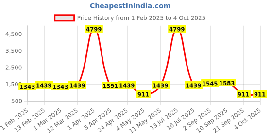 myntra.com Red Tape Round Neck Pullover Sweater red tape Price History Graph from 1 Feb 2025 to 4 Oct 2025