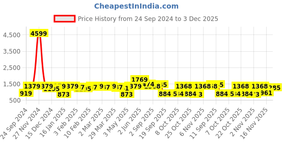 myntra.com Red Tape Round Neck Pullover Sweatshirt red tape Price History Graph from 24 Sep 2024 to 3 Dec 2025