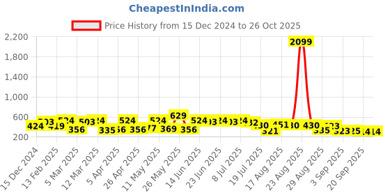 myntra.com Red Tape Round Neck Pure Cotton T-shirt red tape Price History Graph from 15 Dec 2024 to 26 Oct 2025