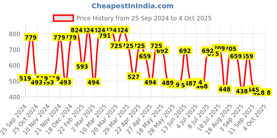 myntra.com Red Tape Round Neck Pure Cotton T-shirt red tape Price History Graph from 25 Sep 2024 to 4 Oct 2025