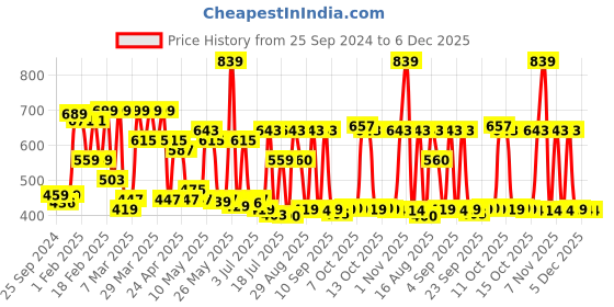 myntra.com Red Tape Round Neck Short Sleeves Brand Logo Printed Regular Fit Stretchable T-shirt red tape Price History Graph from 25 Sep 2024 to 6 Dec 2025