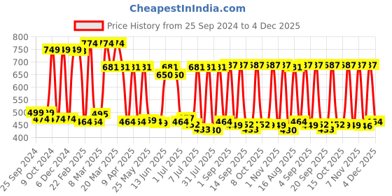 myntra.com Red Tape Round Neck Short Sleeves Cotton T-shirt red tape Price History Graph from 25 Sep 2024 to 4 Dec 2025