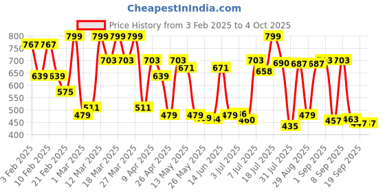 myntra.com Red Tape Round Neck Short Sleeves High Stretch Anti-Microbial Training T-shirt red tape Price History Graph from 3 Feb 2025 to 4 Oct 2025