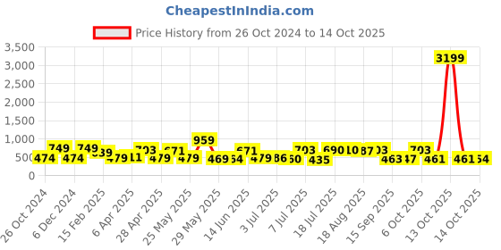 myntra.com Red Tape Round Neck Short Sleeves Modal T-shirt red tape Price History Graph from 26 Oct 2024 to 4 Oct 2025