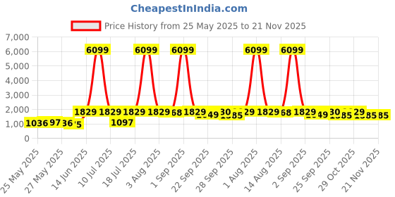 myntra.com Red Tape RSO4562 Men Textile Walking Non-Marking Shoes red tape Price History Graph from 25 May 2025 to 20 Nov 2025