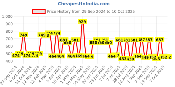 myntra.com Red Tape Self Design Streatched Structured Round Neck T-Shirt red tape Price History Graph from 29 Sep 2024 to 10 Oct 2025