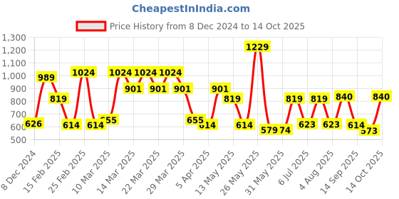 myntra.com Red Tape Self Design Stretch Structured Polo T-Shirt red tape Price History Graph from 8 Dec 2024 to 14 Oct 2025