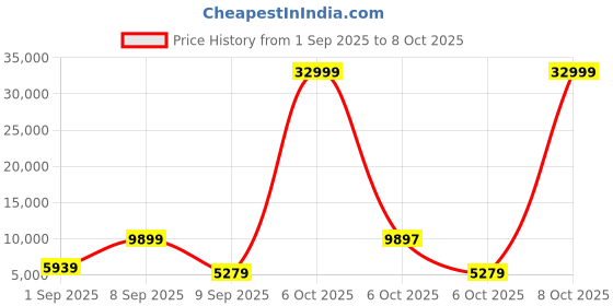 myntra.com Red Tape Set Of 2 Hard-Sided Large & Cabin Trolley Bags red tape Price History Graph from 1 Sep 2025 to 8 Oct 2025